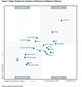 Gartner’s Magic Quadrant for Analytics and Business Intelligence (BI) Platforms